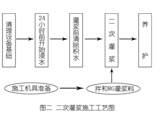 方城灌浆料施工工艺—文字完整版